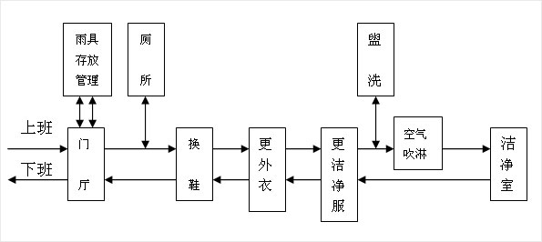 無(wú)塵車間人員流程圖