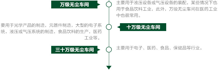 無(wú)塵車間凈化等級(jí)