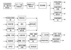 GMP潔凈車(chē)間的裝修步驟分解