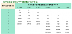 做潔凈室工程的如何確定自己的凈化等級？