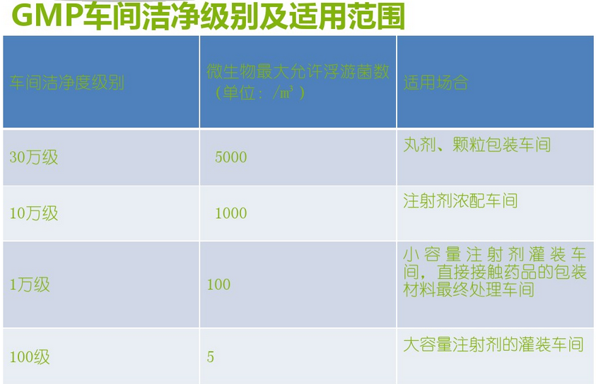 不同制藥車(chē)間潔凈度等級(jí)