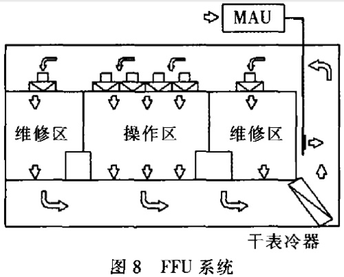 ffu系統(tǒng)