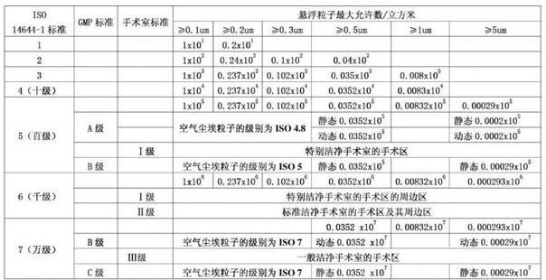 潔凈室等級(jí)劃分標(biāo)準(zhǔn)